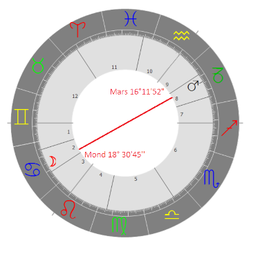 Horoskop, Opposition