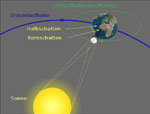 Sonnenfinsternis-Grafik