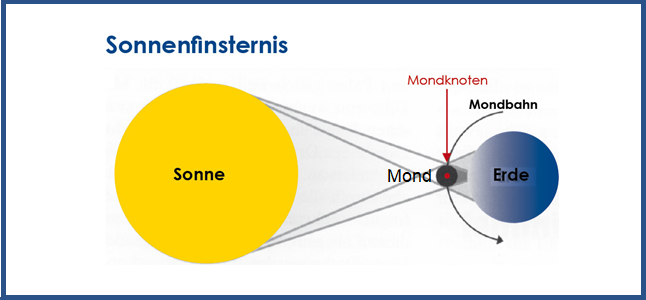 sonnenfinsternis