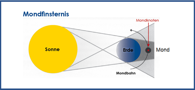 mondfinsternis