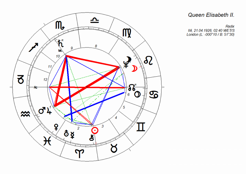 horoskop_elisabeth_II