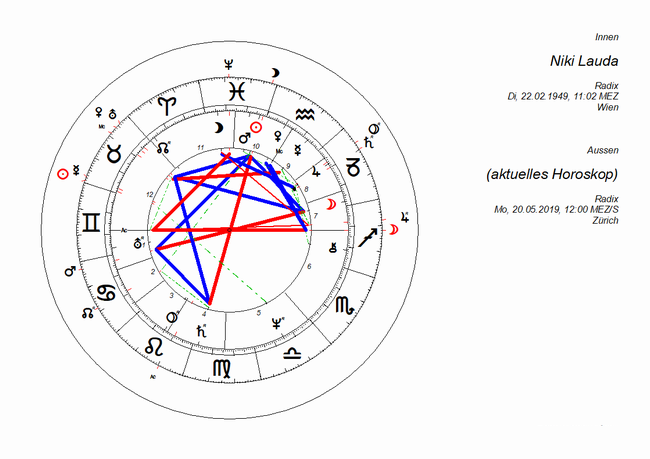 05_transite_horoskop_niki_lauda