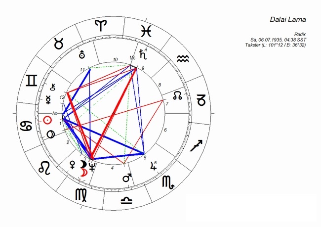 horoskop_dalai_lama